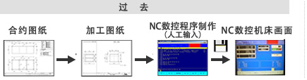 过去