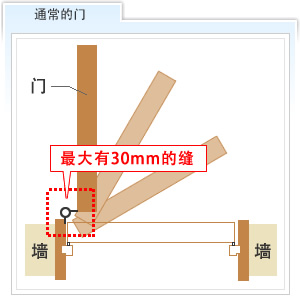 通常的门